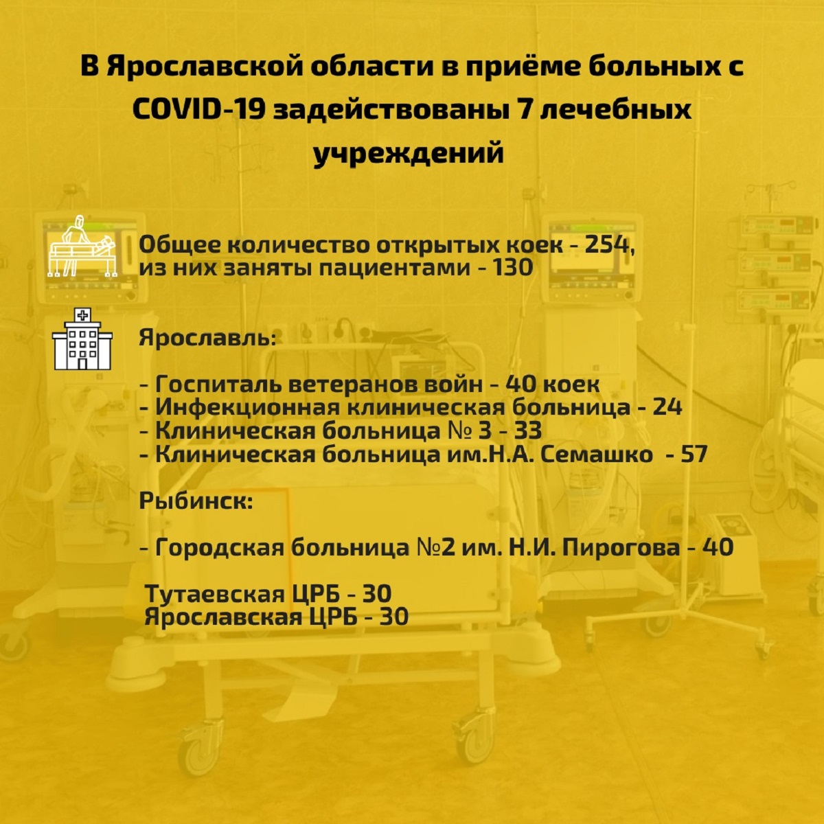 В настоящее время развернуто 254 койки для COVID-больных