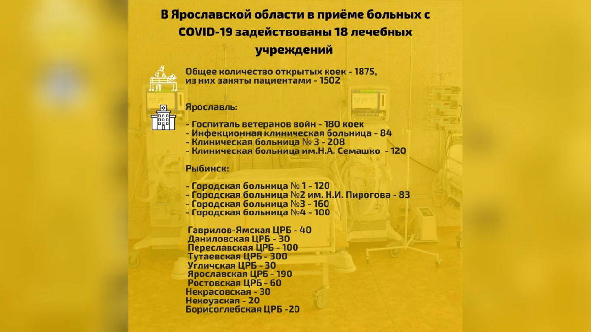 В Ярославской области 120 пациентов с COVID-19 находятся в крайне тяжелом и тяжелом состоянии