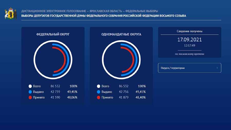 Почти 48% от числа подавших заявления на участие в электронном голосовании