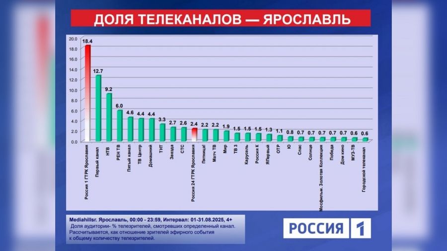 ГТРК "Ярославия" и телеканал "Россия 1" - лидеры по телесмотрению в регионе