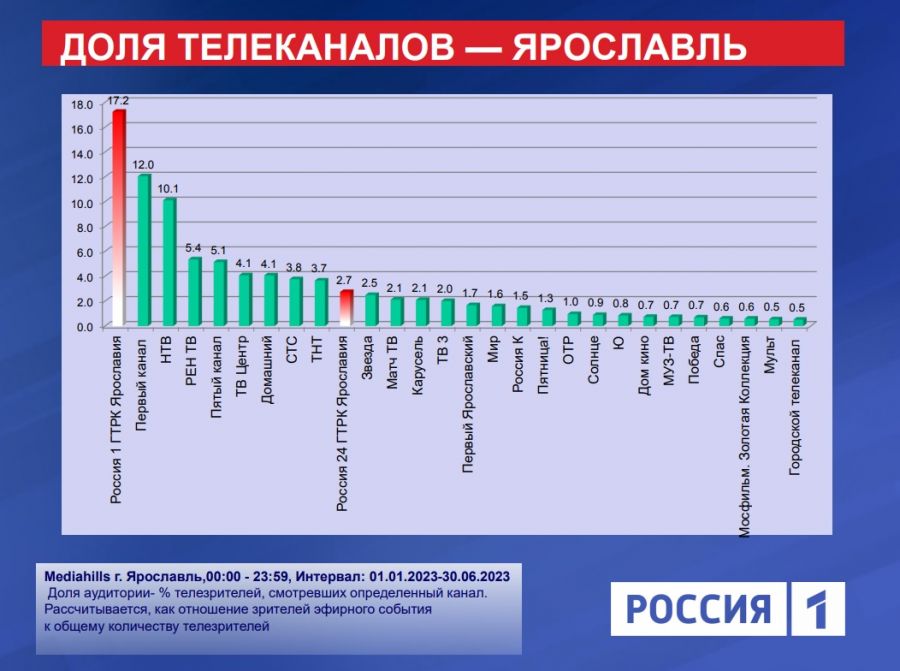 ГТРК «Ярославия» - лидер по телесмотрению в регионе по итогам первого полугодия 2023 года