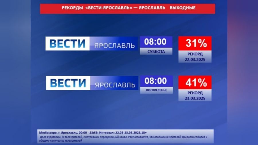 ГТРК "Ярославия" - вновь лидер по телесмотрению в Ярославле