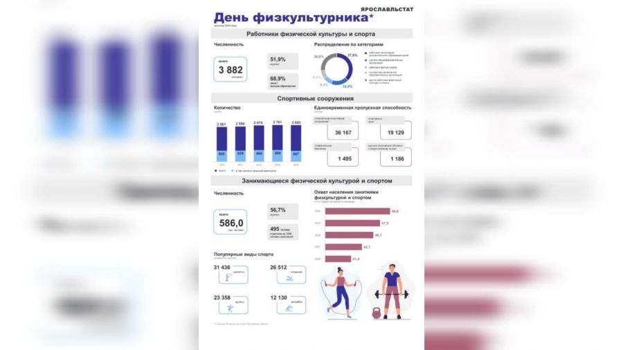 В Ярославской области пересчитали спортсменов