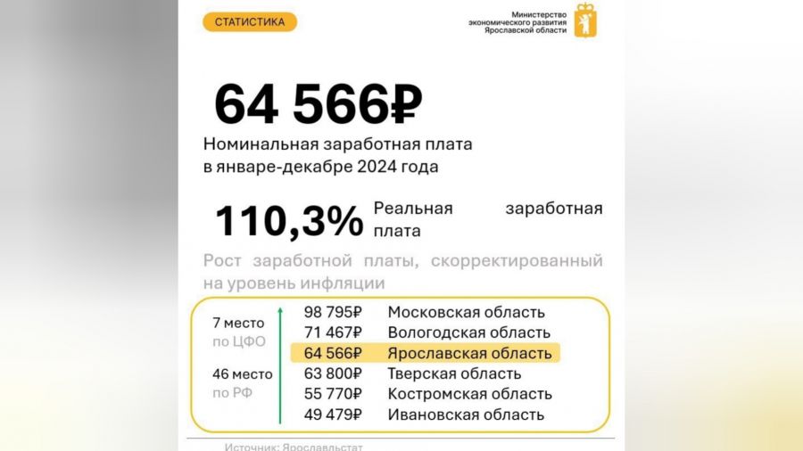 Названа средняя зарплата в Ярославской области