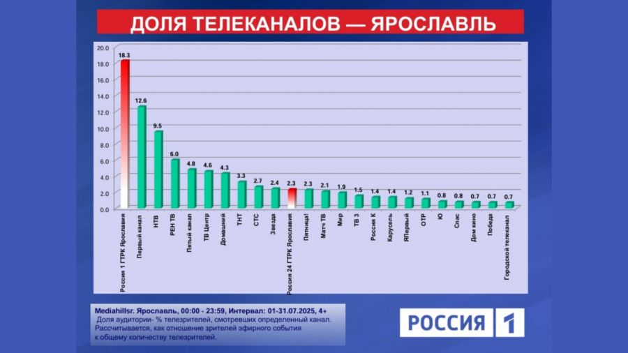 ГТРК "Ярославия" и телеканал "Россия 1" - лидеры по телесмотрению в регионе