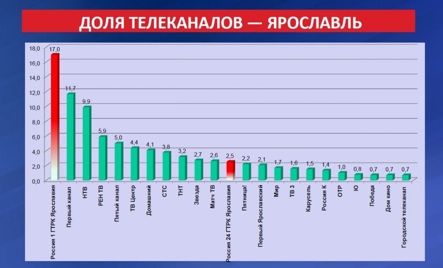 ГТРК &quot;Ярославия&quot; - лидер по телесмотрению в Ярославской области по итогам трех кварталов 2024 года