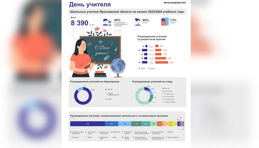 В Ярославской области каждый третий учитель старше 55 лет