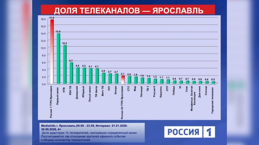 ГТРК «Ярославия» - лидер телесмотрения в регионе по итогам 9 месяцев