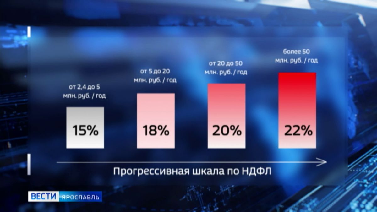 Депутаты Ярославской областной Думы обсудили возможные изменения ставки  НДФЛ - Вести Ярославль