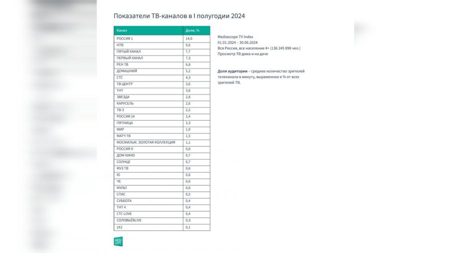 Телеканал &quot;Россия-1&quot; стал лидером по аудитории в первом полугодии 2024 года