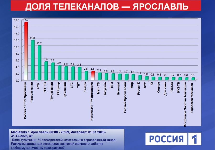 ГТРК "Ярославия" - показала высокие результаты по телесмотрению в Ярославской области по итогам 2023 года